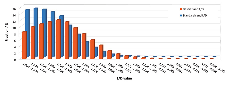 Figure 8. L/D value distribution of desert sand and standard sand