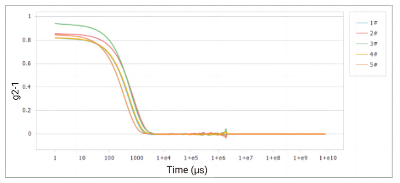 Figure-2-Correlation-Curves-of-Samples-1-5