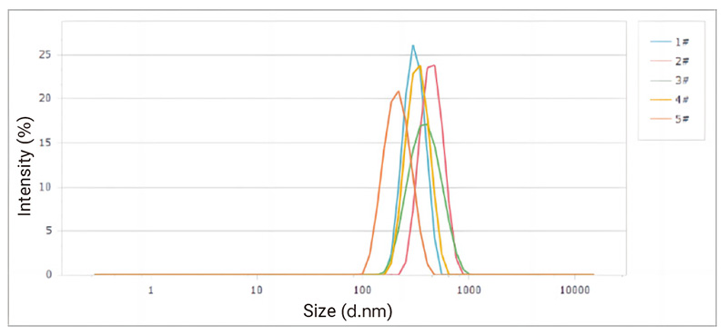 Figure-3-Particle-Size-Distribution-of-Samples-1-5