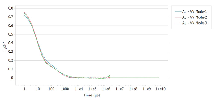 Figure 3. 90° VV Mode Correlation Functions of Multiple Tests