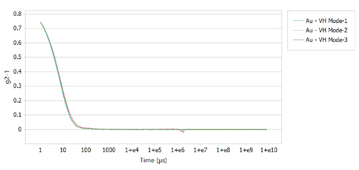 Figure 4. 90° VH Mode Correlation Functions of Multiple Tests