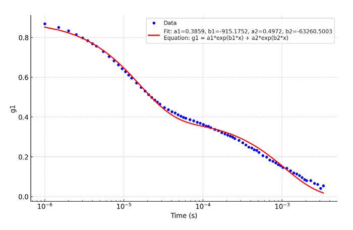 Figure 5. Double Exponential Fitting of g1VV Correlation Function