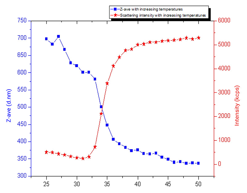 Figure 5. Temperature-responsive particle size and scattering intensity in PNIPAm hydrogel
