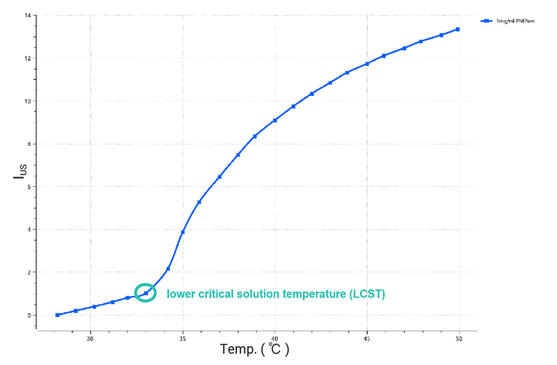 Fig-6-Variation-in-instability-index-of-PNIPAm-hydrogel-at-various-temperatures