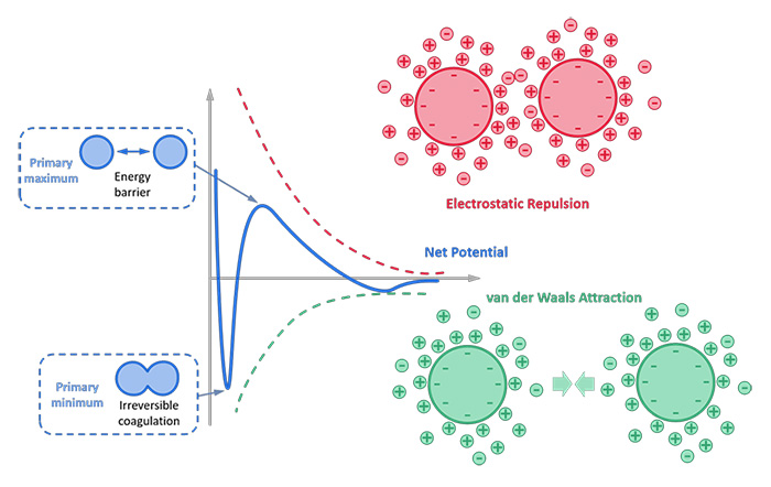 Figure-1-DLVO-theory