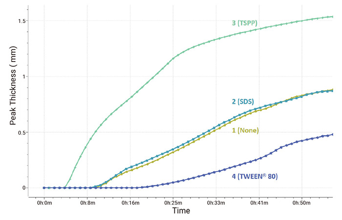 Figure 2: Changes in thickness of sedimentation layer for different samples