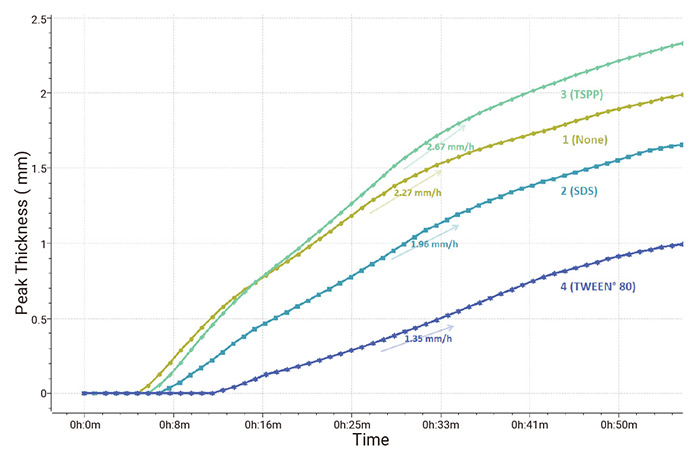 Figure 3: Particle migration rates for different samples