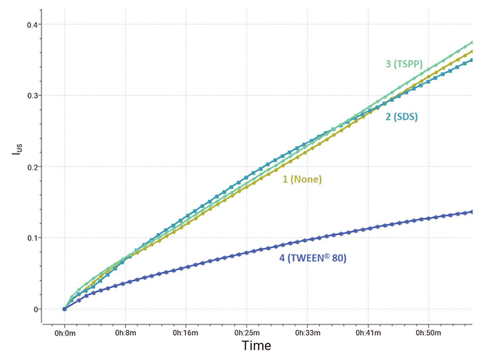 Figure 4: Changes in instability index (IUS) for different samples