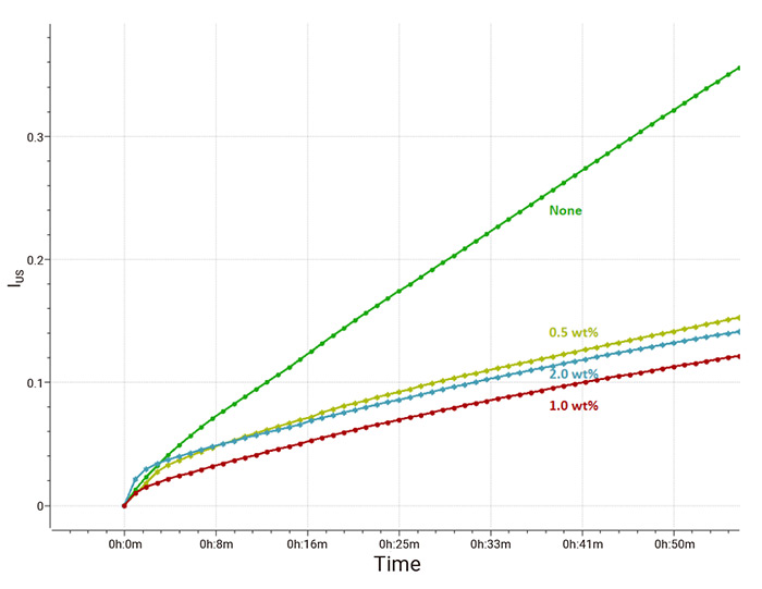 Figure 5: Changes in instability index (IUS) with different concentration