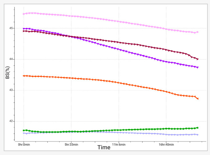 Optical analysis and mean particle size variation Particle size variation analysis is achievable with BeScan Lab, correlating transmitted and backscattered light signals.