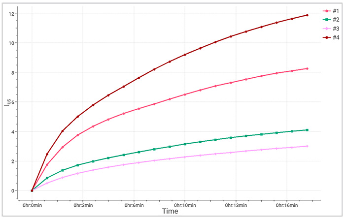 Time-dependent-instability-index