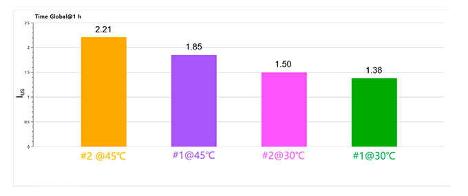 Instability-Index-of-two-detergents