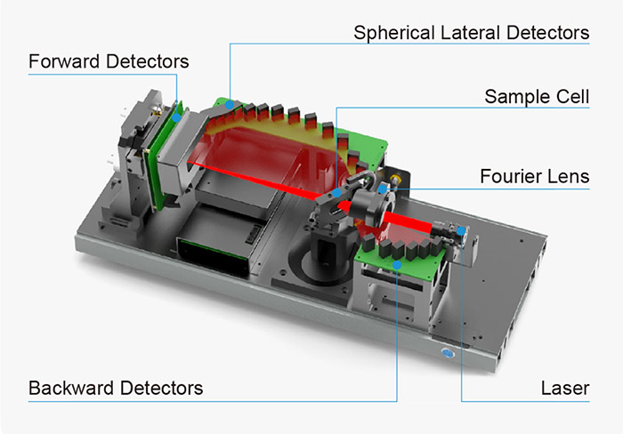 Bettersizer-2600-detectors