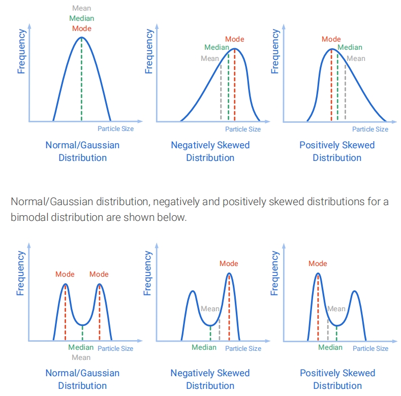 The values for mode and mean are different to the median for negatively and positively skewed distributions