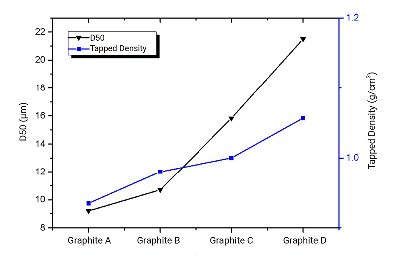 Figure 1 The D50 and tapped density of graphite samples