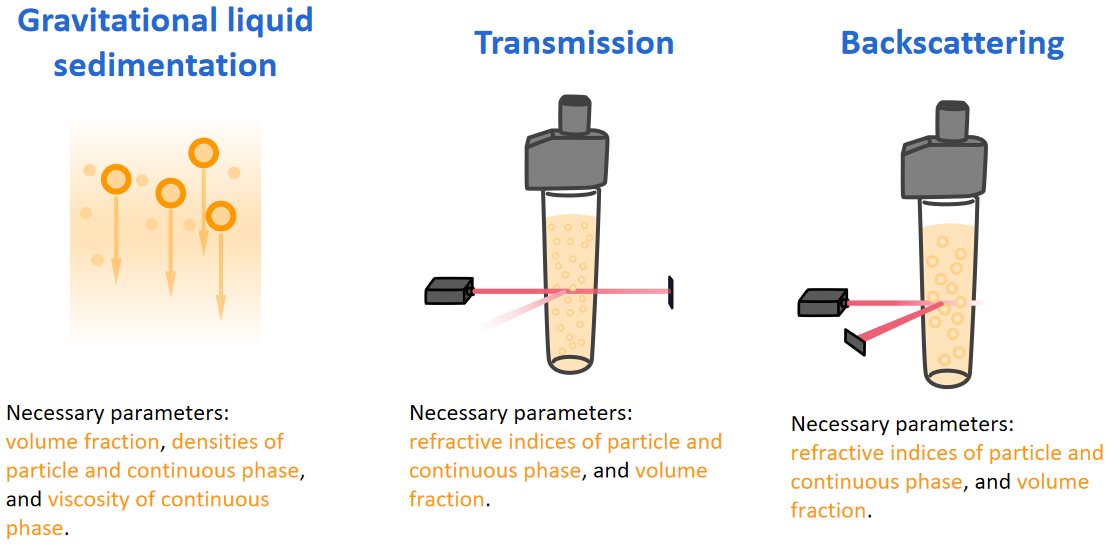 How to calculate mean particle size with a stability analyzer