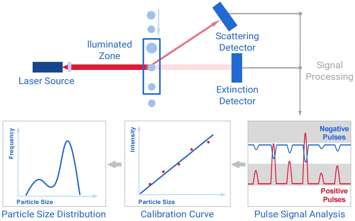 How to calculate the number of particles and measure the particle size with an optical particle counter