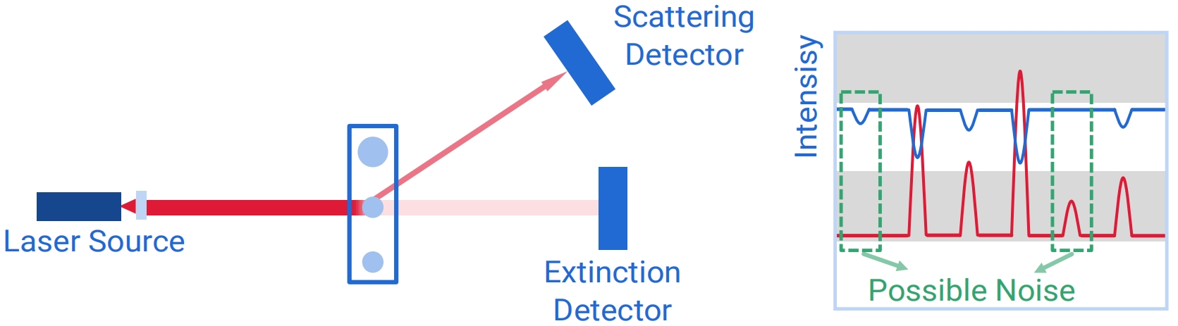 WHAT ARE THE ADVANTAGES OF  THE COMBINATION OF LIGHT EXTINCTION AND  LIGHT SCATTERING TECHNIQUES