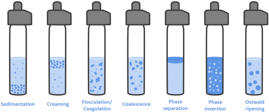 What are the typical unstable phenomena