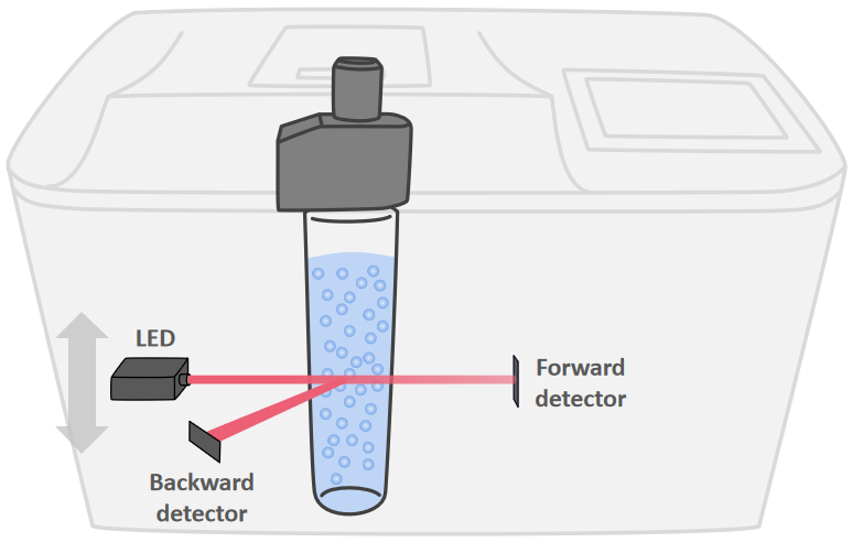 What is static multiple light scattering (SMLS)