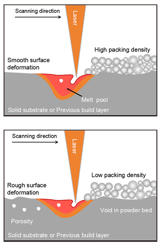 Fig3-Schematic-illustration-of-the-LPBF-process-with-high-and-low-powder-bed-density