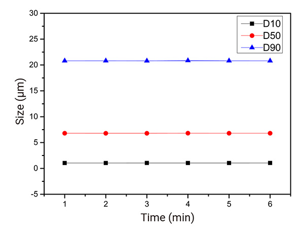 Fig3-Changes-in-D10-D50-and-D90-of-Sample-3