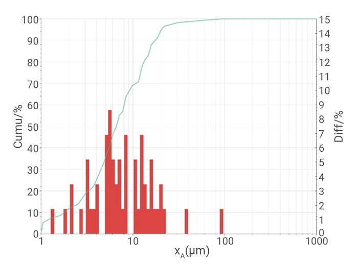 Figure-4-1-The-size-distribution