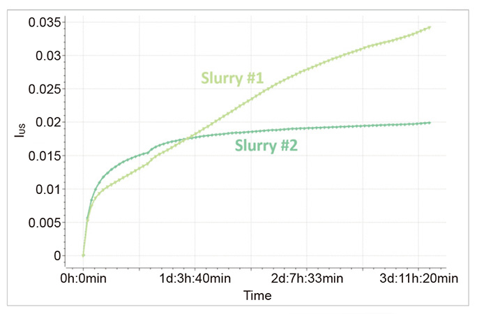 Figure-6-Changing-curves-of-IUS-over-time-of-slurry-sample-1and-2.