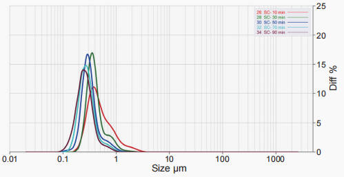 Figure 1-Particle size distribution of suspensions with varying grinding times