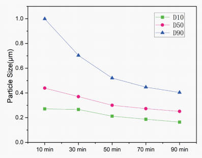 Figure 2-Particle size distribution of suspensions with varying grinding times