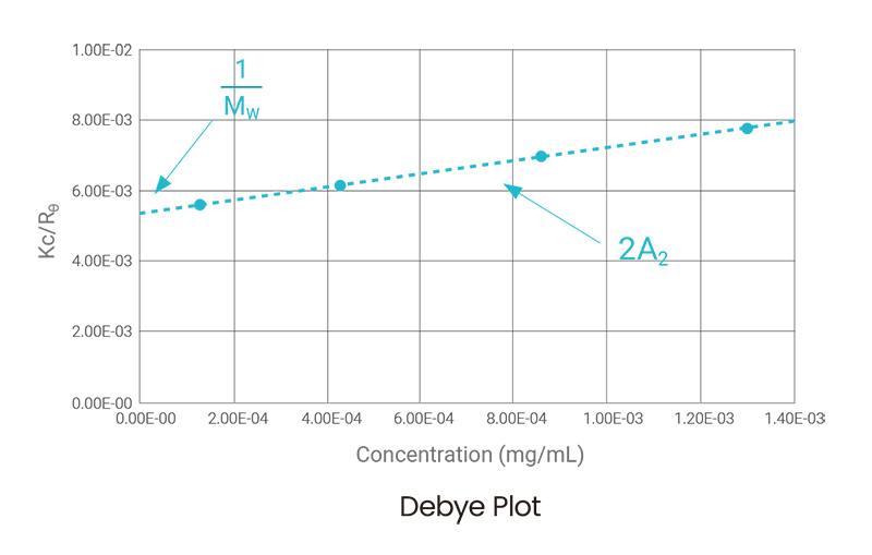 Debye Plot