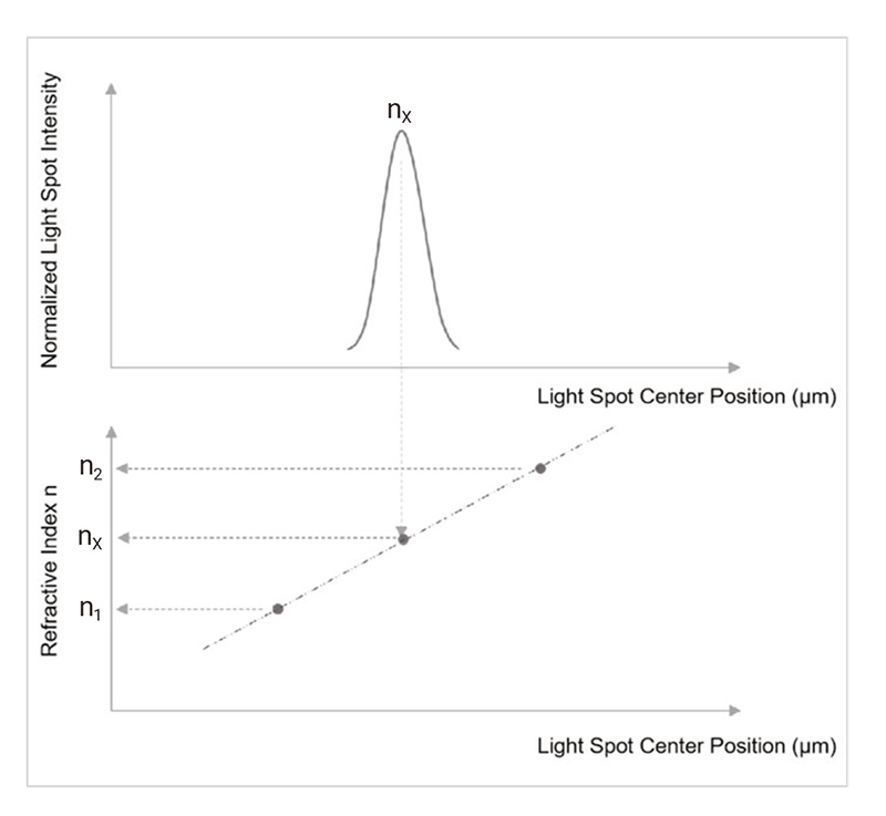 Refractive-Index-Measurement