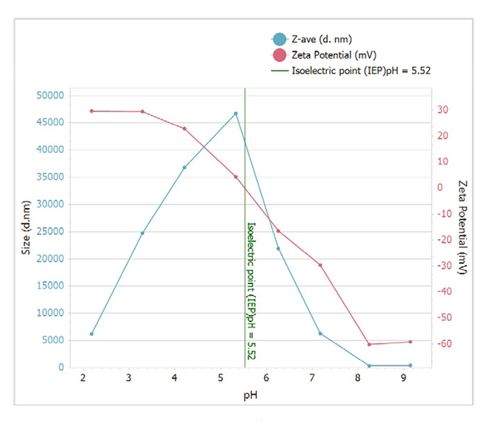 size-and-zeta-potential-vs-pH-curve