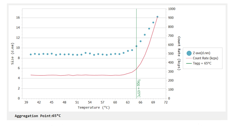 Size vs. Temperature trend measurement of the BSA protein