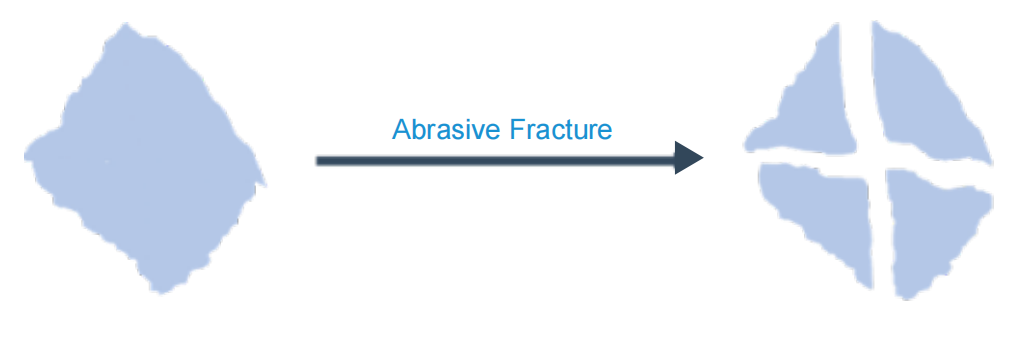 Diagram of self-sharpening behavior of abrasives - Bettersize