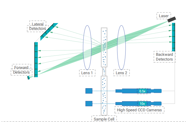 Schematic diagram of the combination technique of the Bettersizer S3 Plus