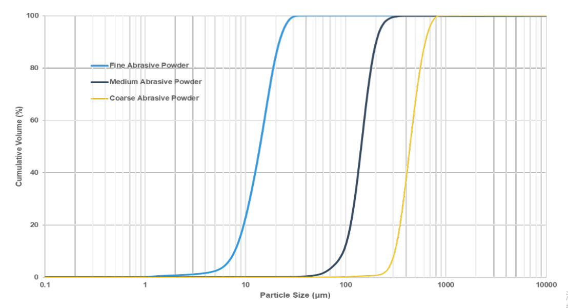 Particle size cumulative volume curves of fine, medium,and  coarse corundum powders using the combination technique