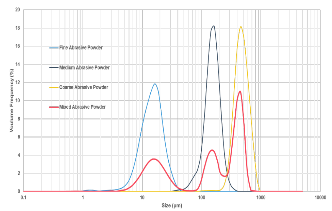 Particle size distribution comparison of fine, medium, coars,e and mixed abrasive powders