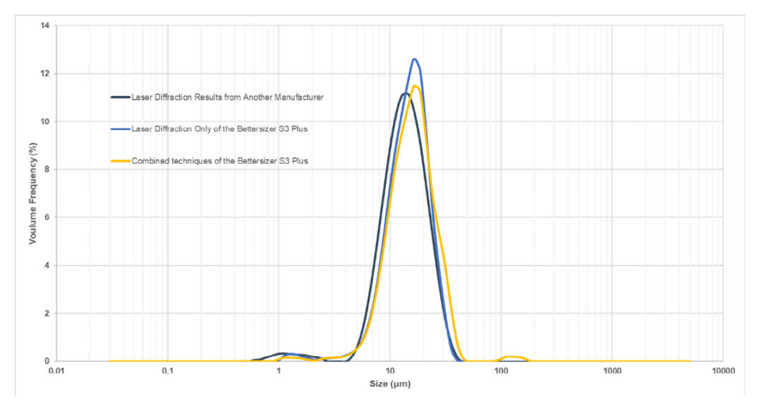 Particle size distribution comparison of different measurement methods