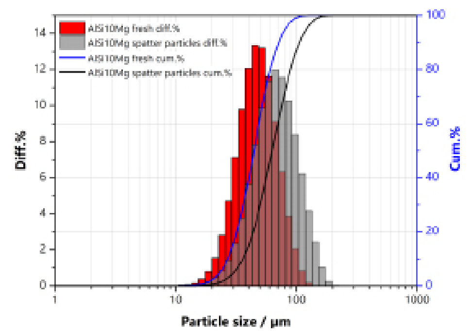 Superposition of the volume-based particle size distributions of the investigated samples obtained by laser diffraction