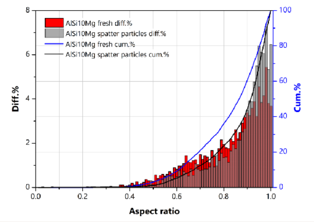 Superposition of the number-based distribution functions of The aspect ratio of the studied samples
