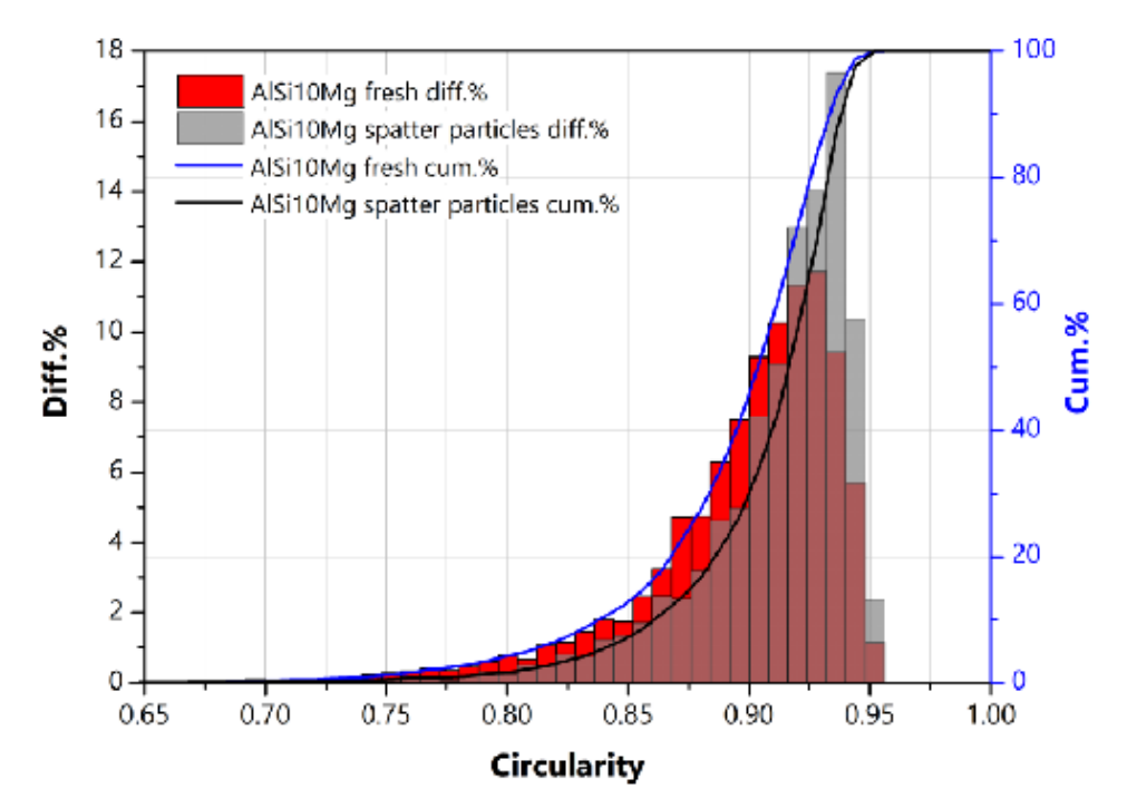 Superposition of the number-based distribution functions of the circularity of the studied samples