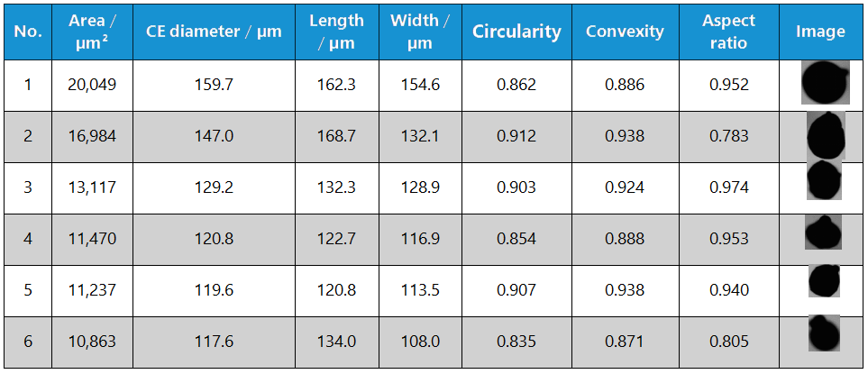 Selected single particle parameters of the 6 largest particles of the sample AlSi10Mg spatter particles detected by the 10x camera