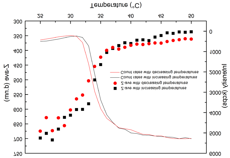 Particle sizes and count rates of PNIPAm hydrogel as a function of temperature