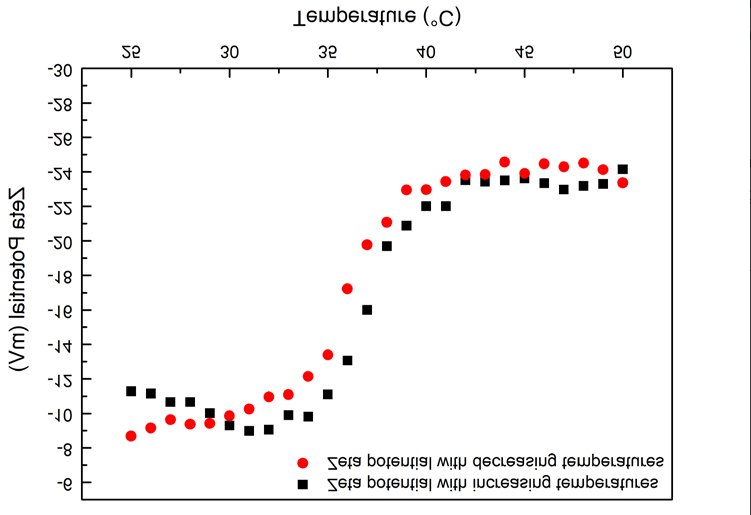 Zeta potentials of PNIPAm hydrogel as a function of temperature
