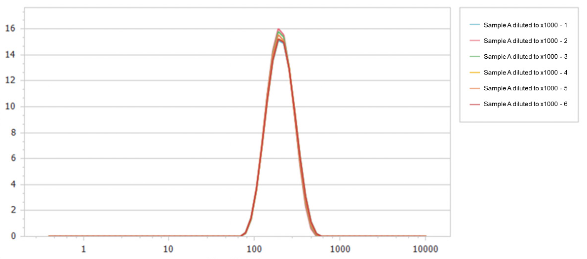 Correlation functions of Sample B testing