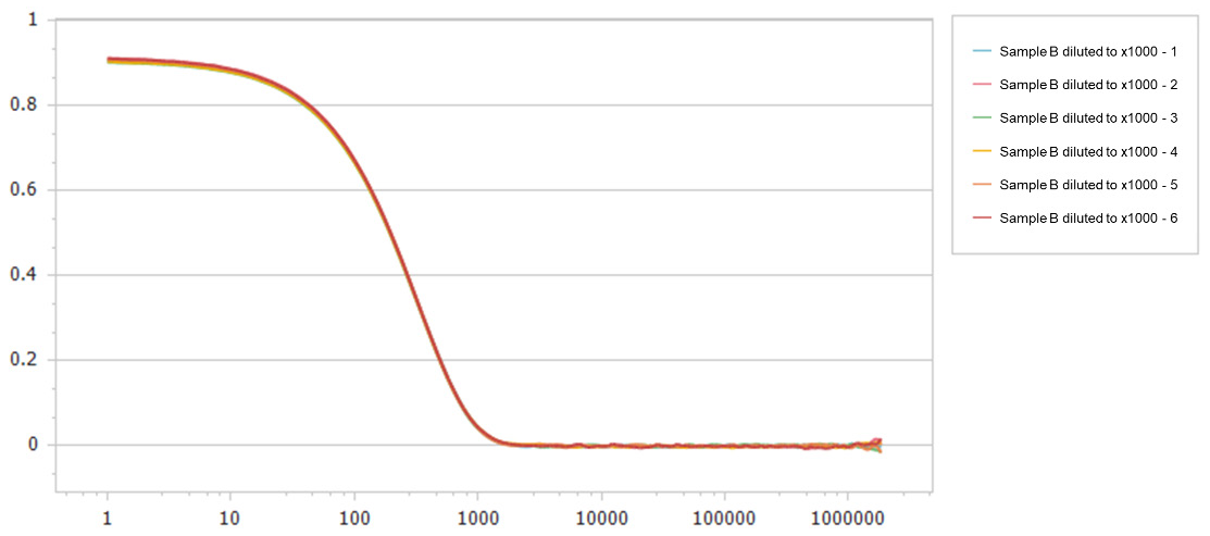 Correlation functions of Sample C testing