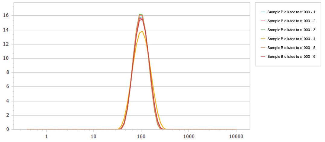 Particle size distributions of Sample A