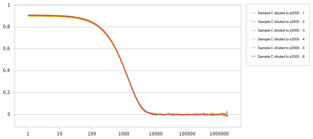 Particle size distributions of Sample B