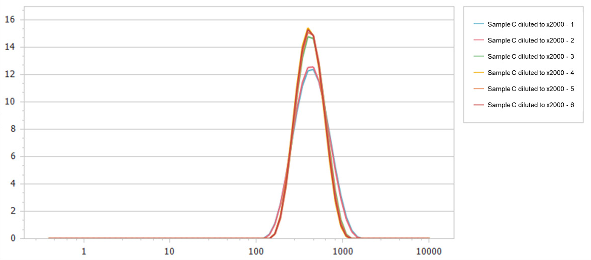 Particle size distributions of Sample C